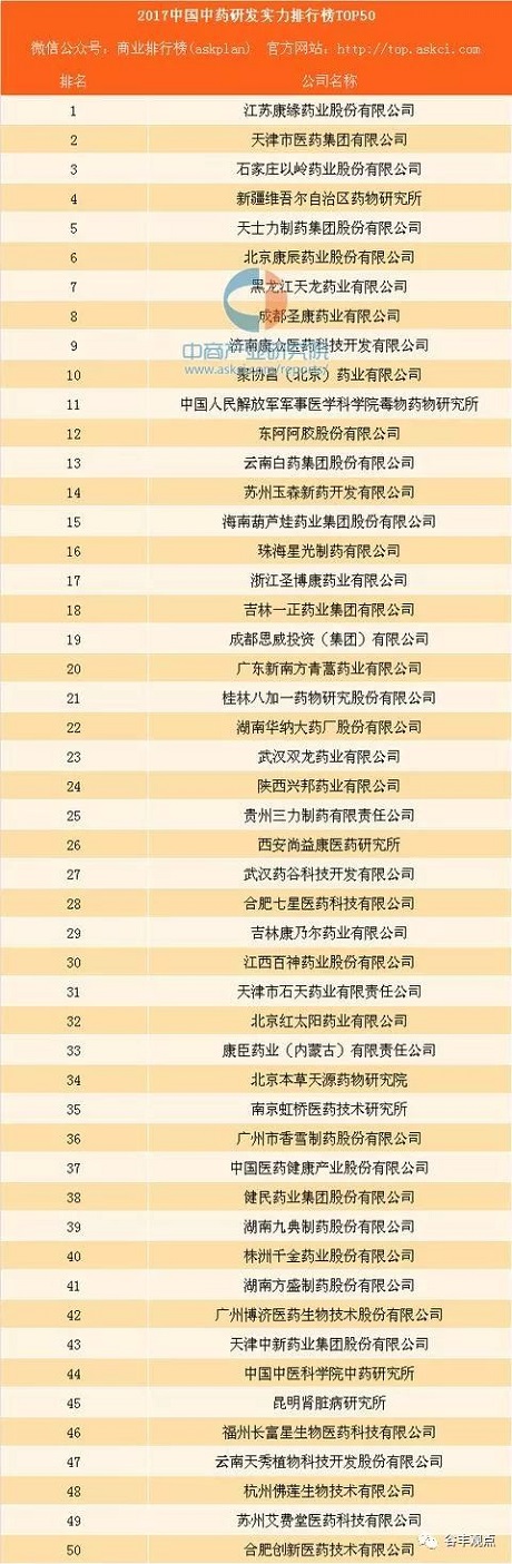 中药企业研发实力排行榜TOP50  人生就是博中国官网药业位居榜首！